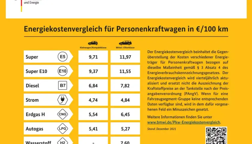 Tabela porównująca koszty paliw dla samochodów: Super, Diesel, prąd, CNG, LPG, wodór.